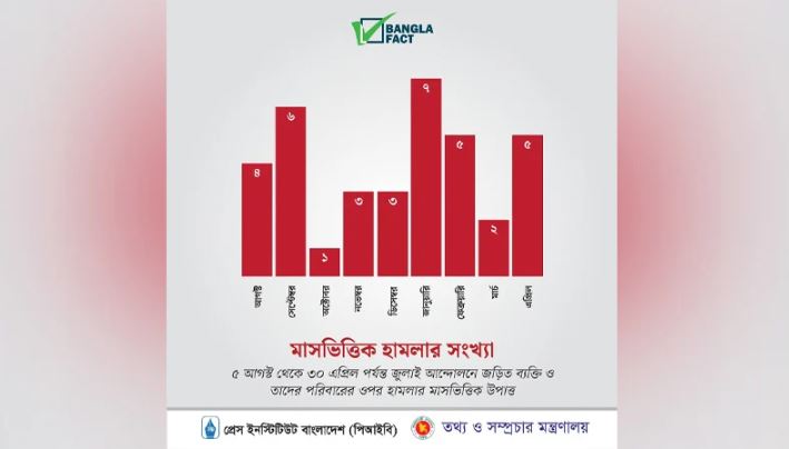 জুলাইয়ে আন্দোলনকারী ও পরিবারের ওপর ৯ মাসে ৩৬ হামলা: গবেষণা
