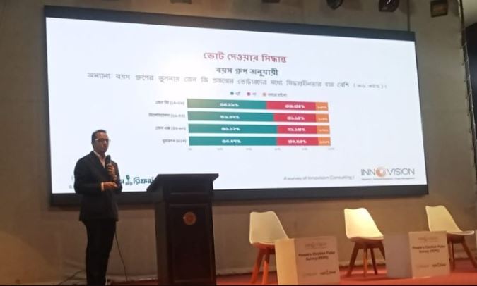 বিএনপির জয় দেখছে ৪০ শতাংশ, জামায়াতের পক্ষে ২৮: জরিপ