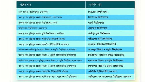 শেখ পরিবারের নামে থাকা ১৩ বিশ্ববিদ্যালয়ের নাম পরিবর্তন