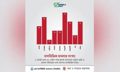 জুলাইয়ে আন্দোলনকারী ও পরিবারের ওপর ৯ মাসে ৩৬ হামলা: গবেষণা