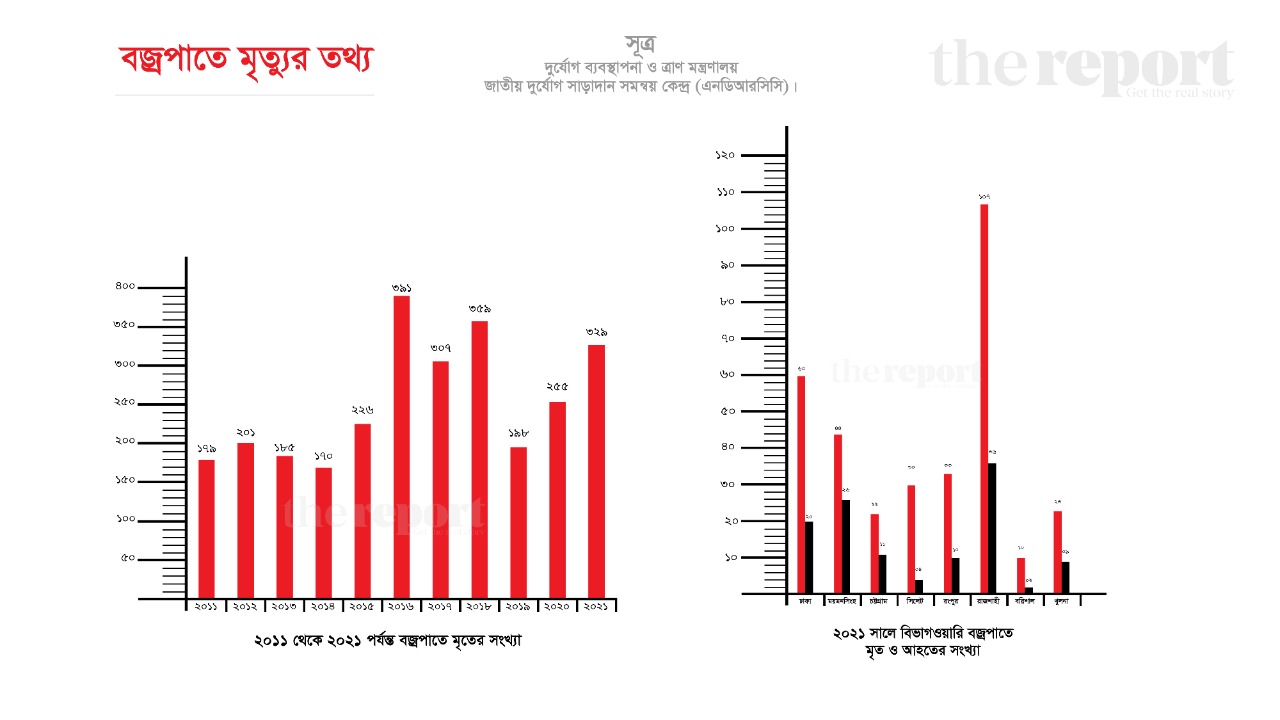 ছাউনি ও বিশেষ খুঁটিতে কমবে বজ্রপাতে মৃত্যু