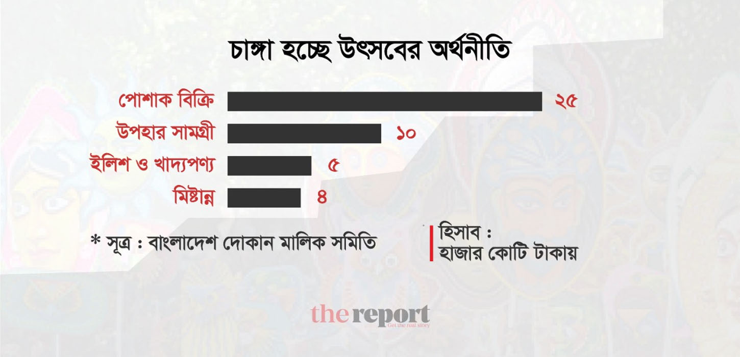 উৎসবের আমেজে আশা ফিরছে অর্থনীতিতে