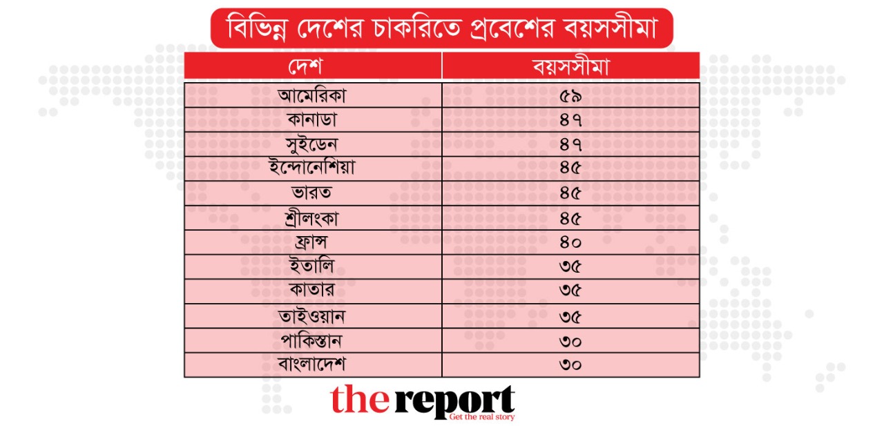 চাকরিতে প্রবেশের বয়সসীমা কোন দেশে কত?